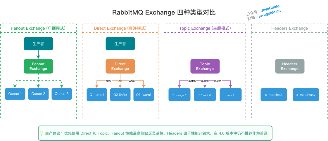 RabbitMQ Exchange 四种类型对比