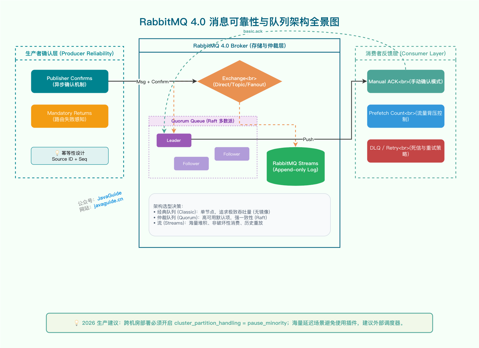 RabbitMQ 4.0 消息可靠性与队列架构全景图