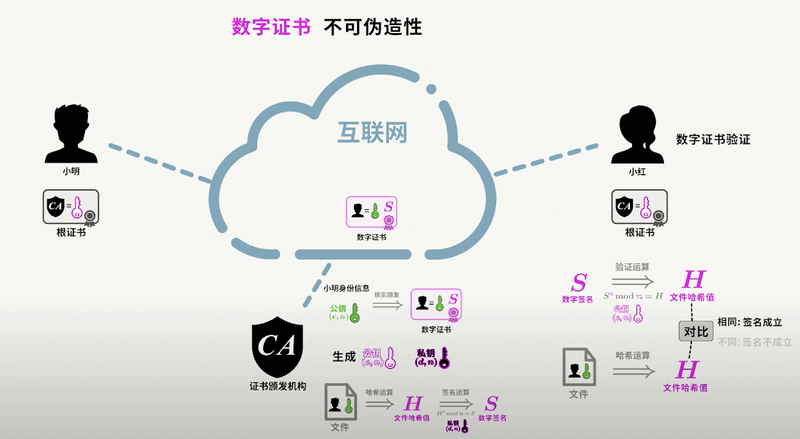 数字签名及数字证书原理视频讲解截图