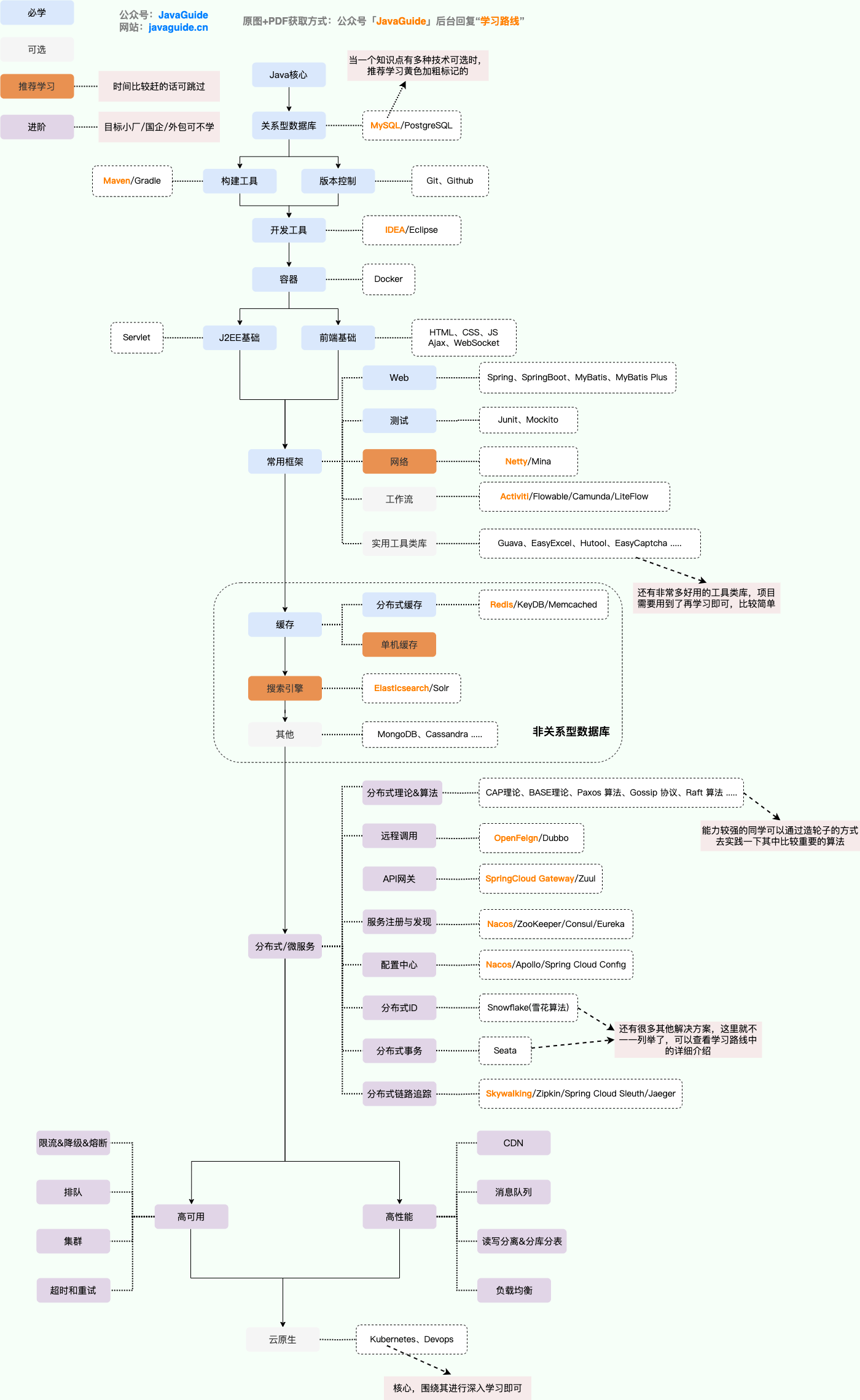 Java 后端学习路线概览