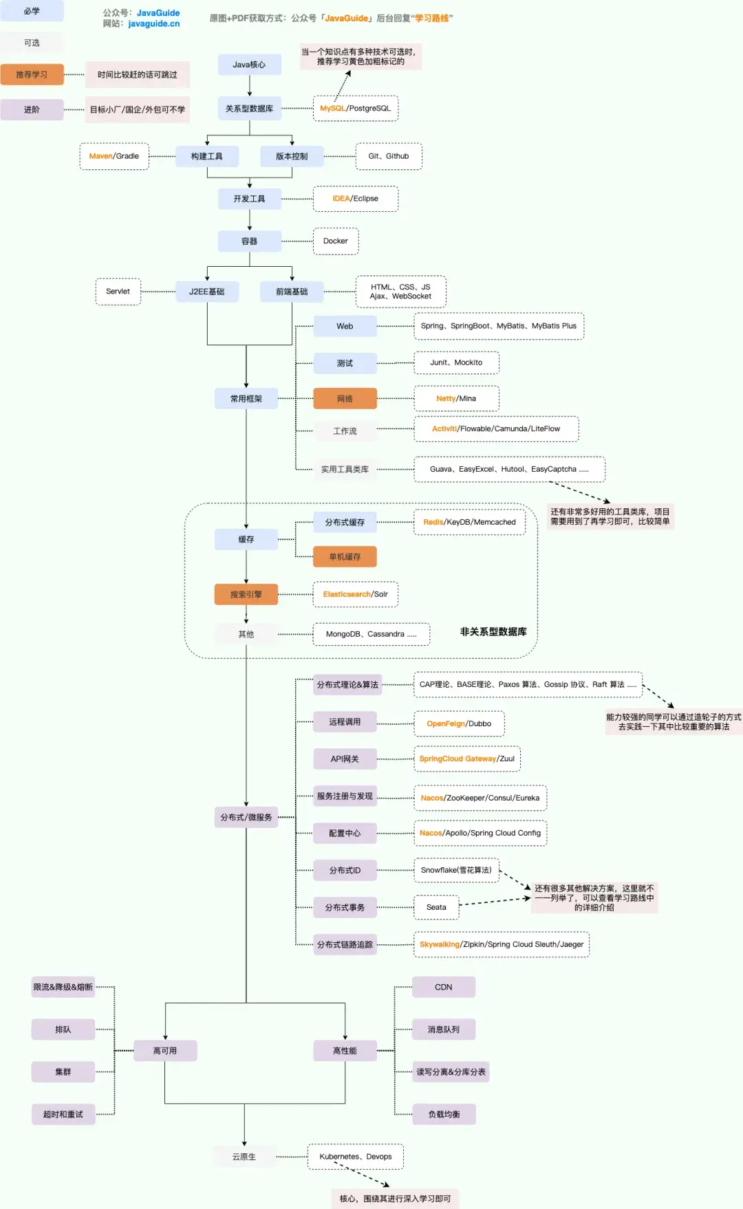 Java 学习路线图