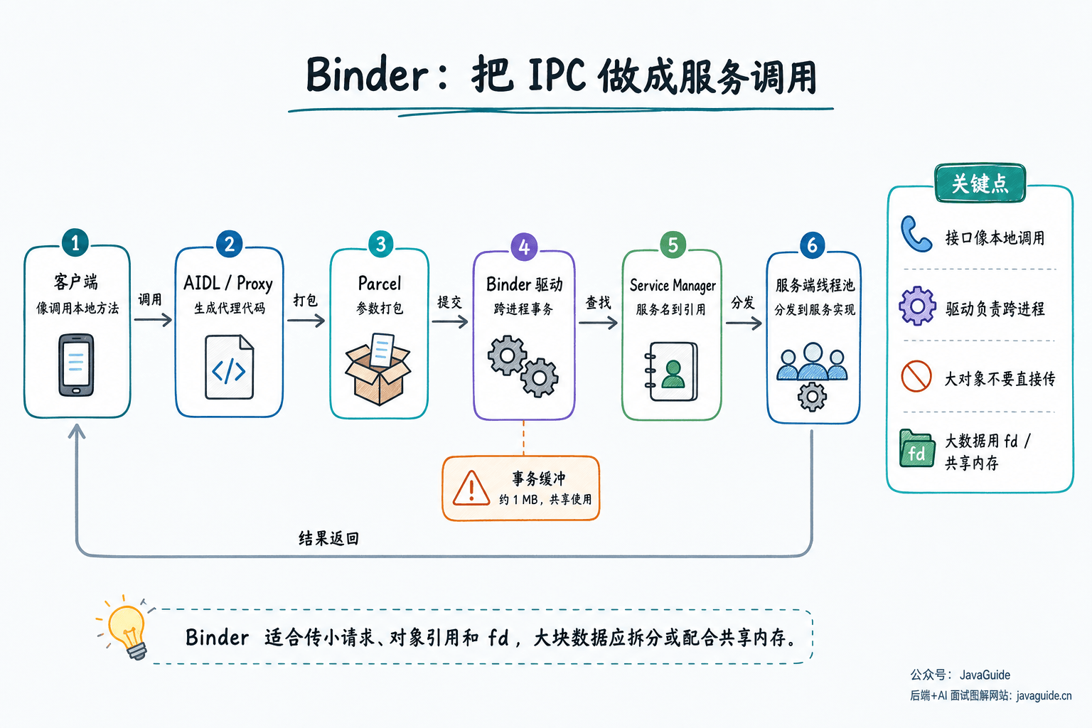 Android Binder 通过 AIDL、Parcel、Binder 驱动和 Service Manager 将 IPC 封装成系统服务调用