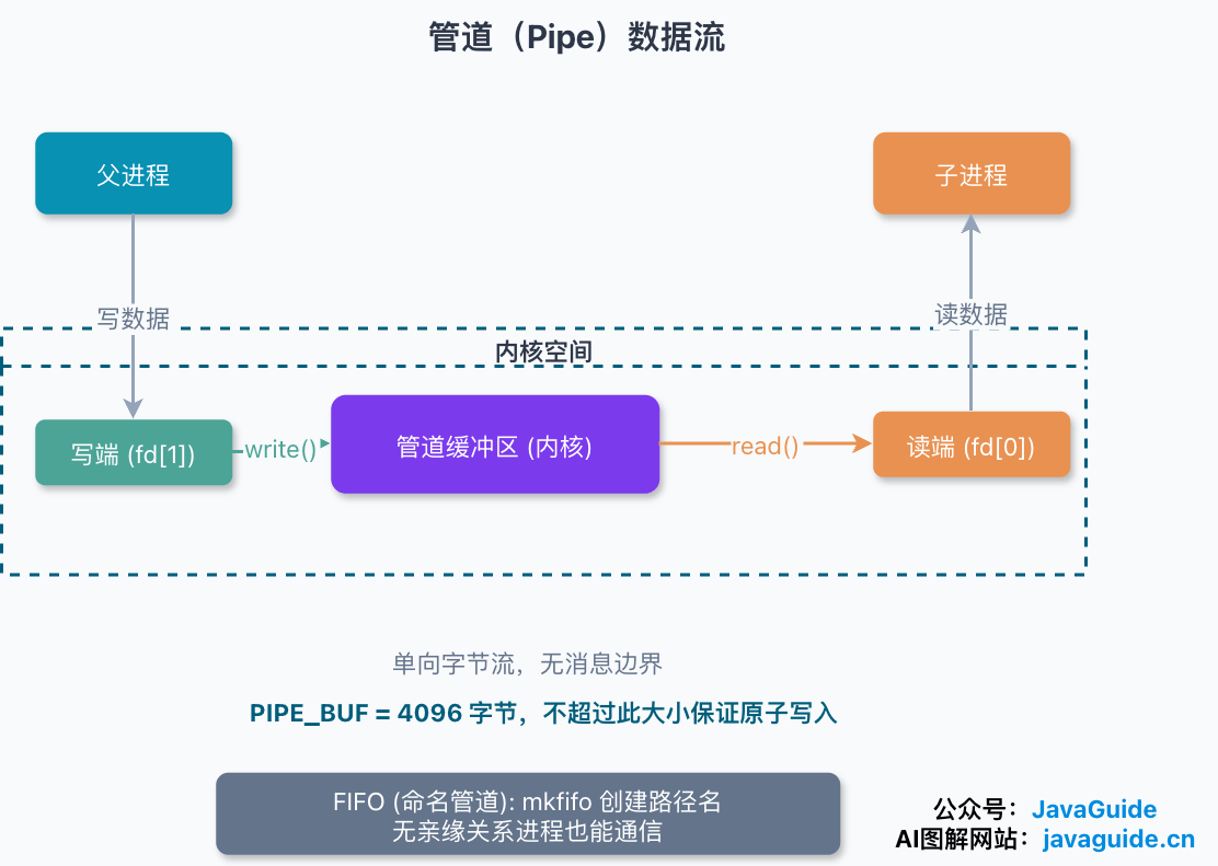 管道通过内核缓冲区在父进程和子进程之间传递单向字节流