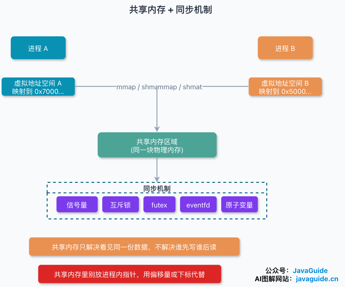 共享内存让多个进程映射同一块物理内存，但仍需要信号量、futex 等同步机制配合