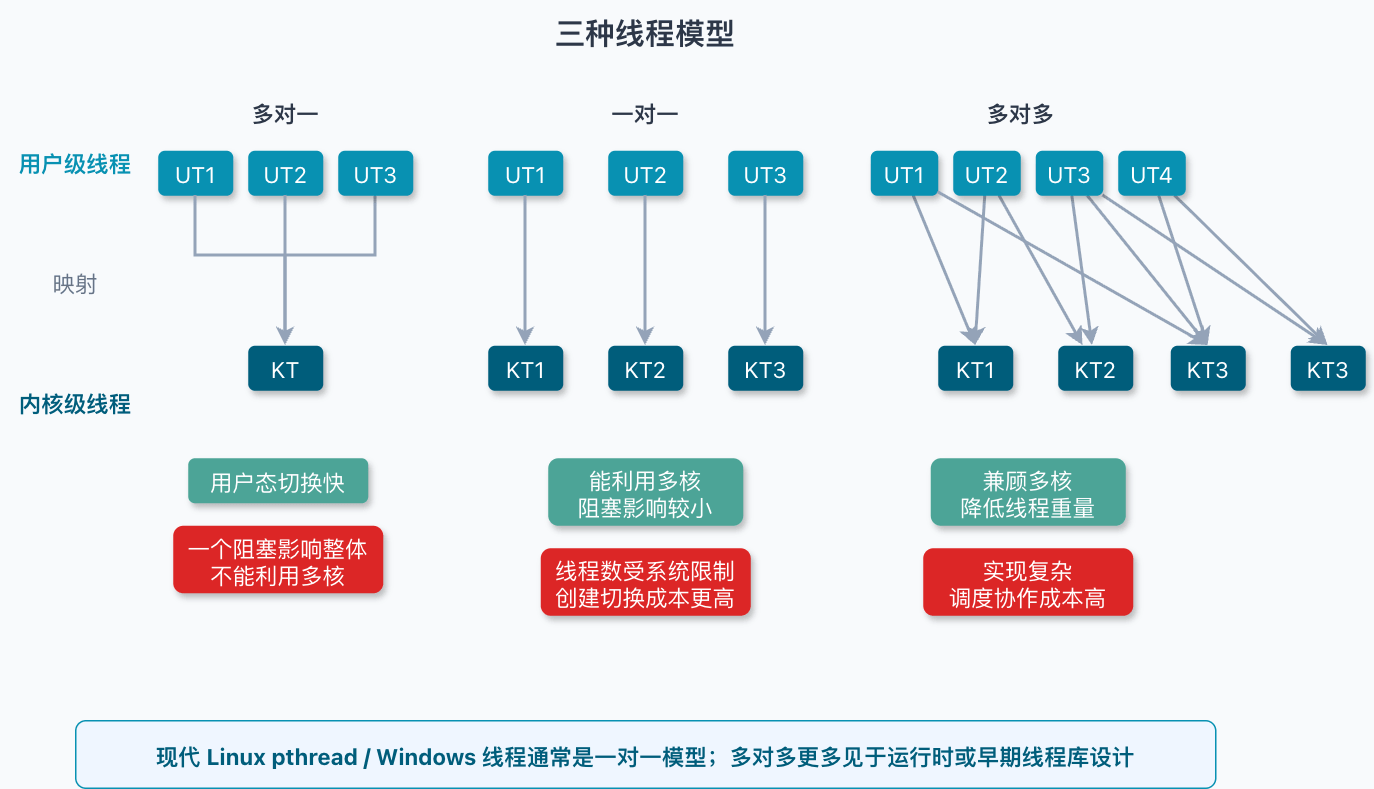 常见的三种线程模型