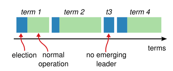 任期(term)示意图