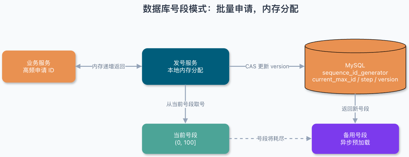 数据库号段模式