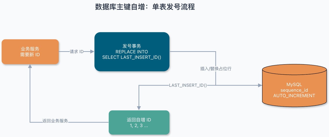 数据库主键自增