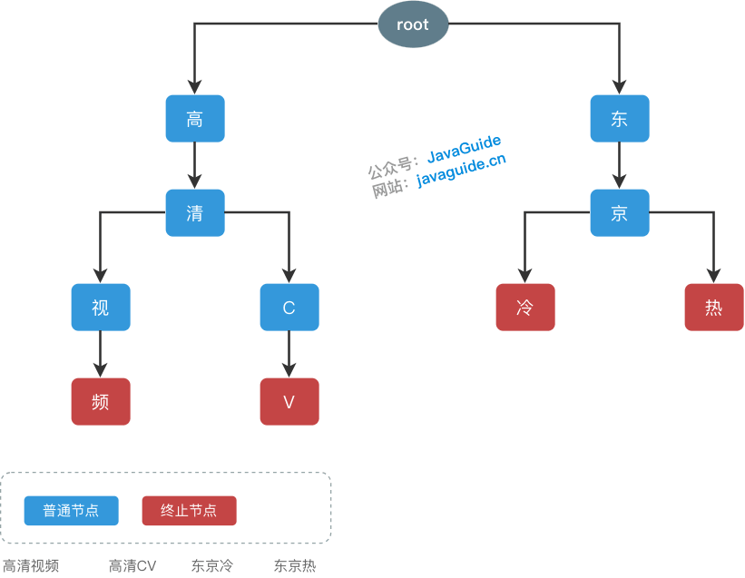 敏感词 Trie 树