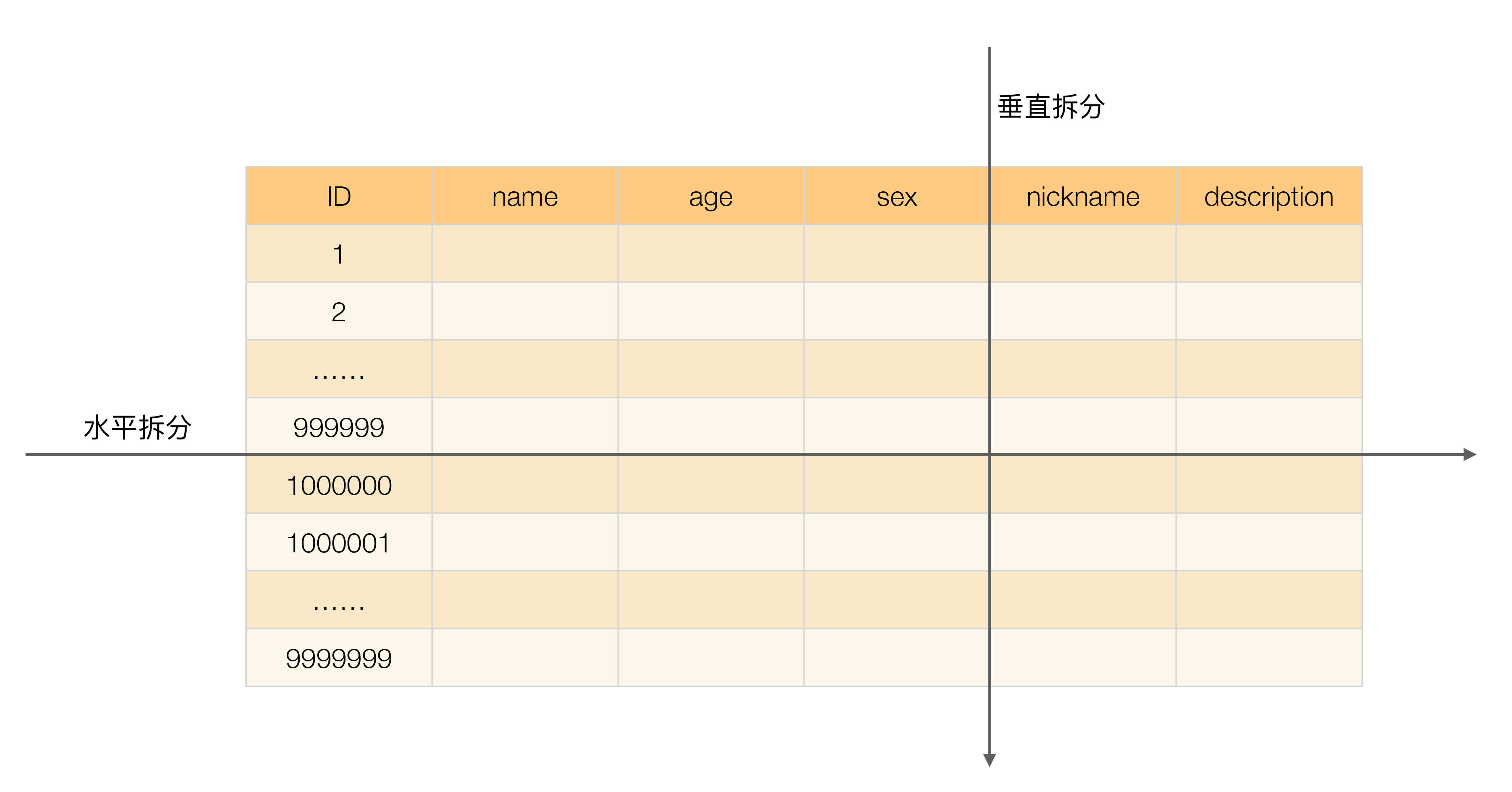 分库分表