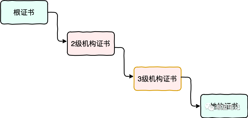 根证书到终端证书的信任链