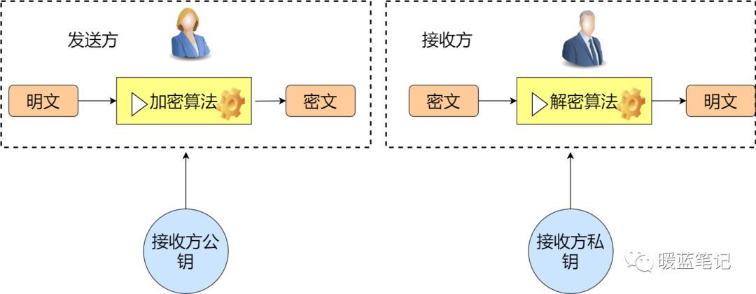 非对称加密使用公钥和私钥完成加解密