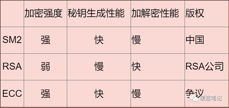 常见非对称加密算法对比总结