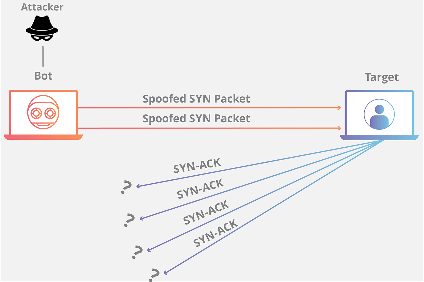 SYN Flood 攻击通过大量半连接耗尽服务器资源