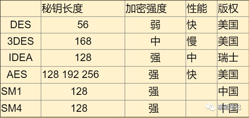 常见对称加密算法对比总结