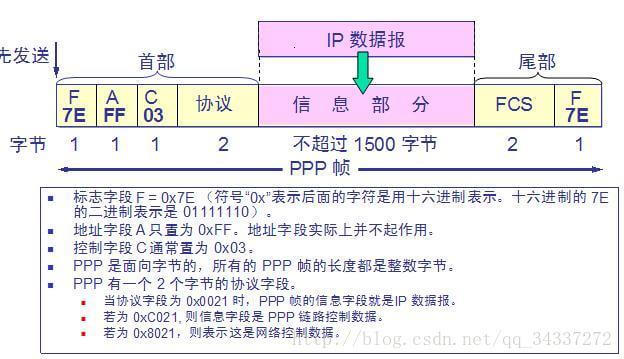 PPP 点对点协议帧格式
