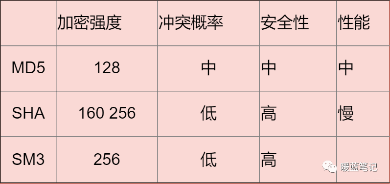 常见散列算法对比总结