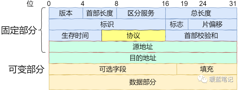 IP 数据包头部字段格式