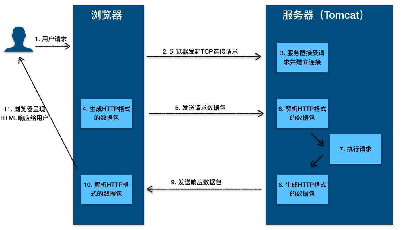 HTTP 客户端和服务器请求响应过程