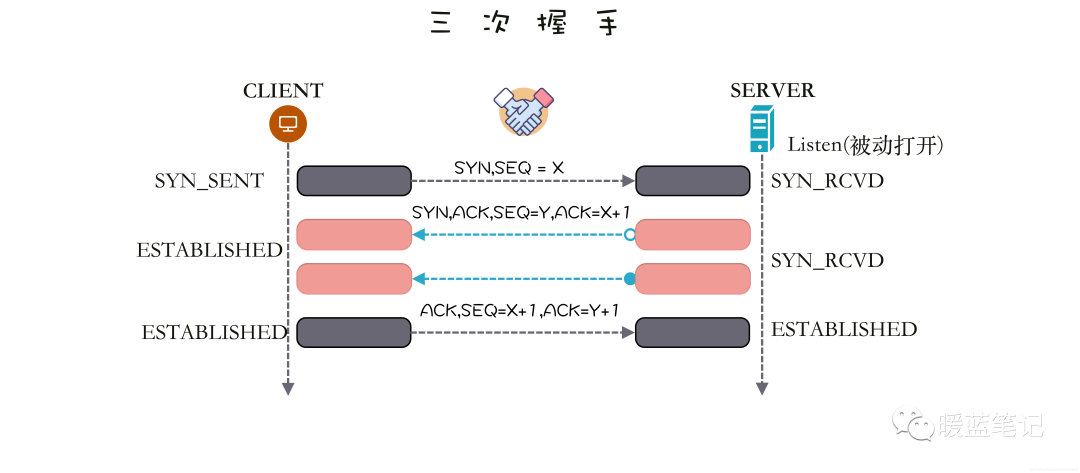 TCP 三次握手建立连接的正常流程