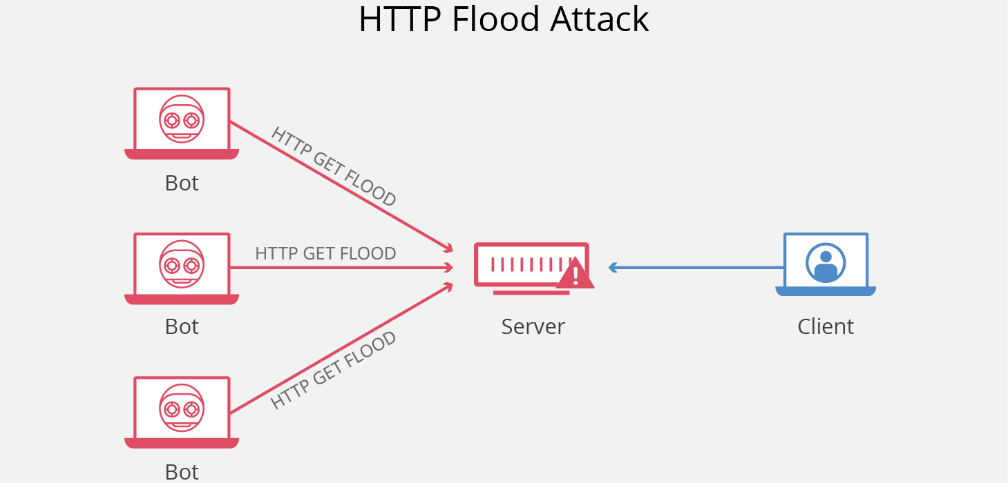 HTTP Flood 通过大量应用层请求压垮目标服务器