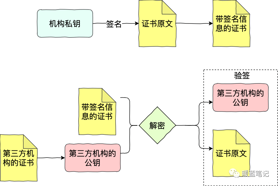 第三方机构签发证书并完成验签的过程