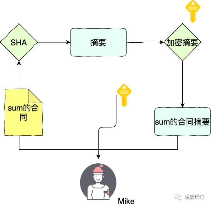 数字签名用私钥加密摘要并用公钥验签