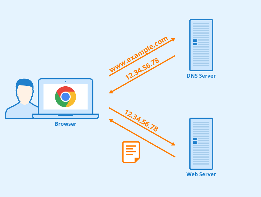 DNS 将域名解析为 IP 地址的过程