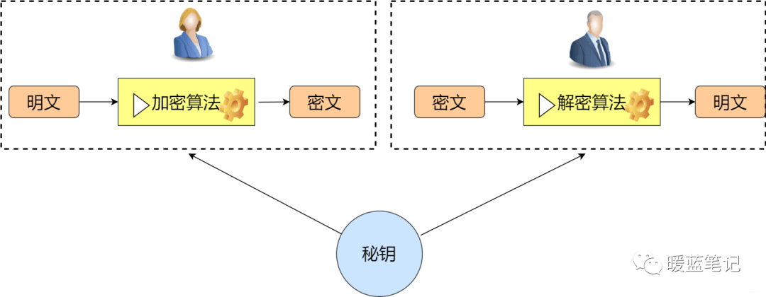 对称加密中通信双方使用同一密钥加解密