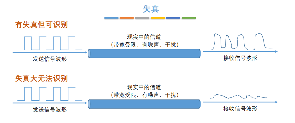 信号传输失真示意图